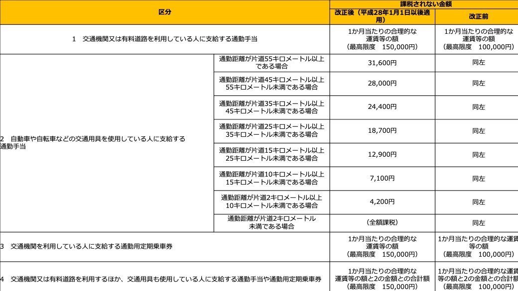 課税 非課税 意外と知らない通勤手当を解説 人材派遣のお仕事なら スタッフサービス