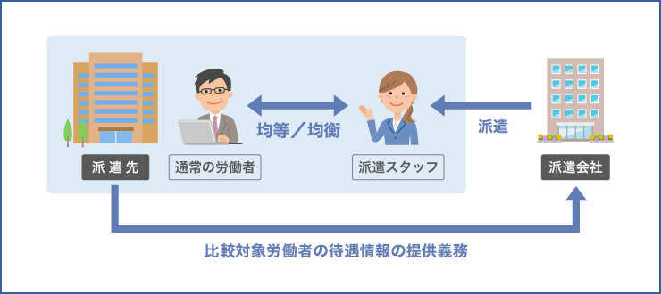 派遣先の社員に合わせる【派遣先均等・均衡方式】