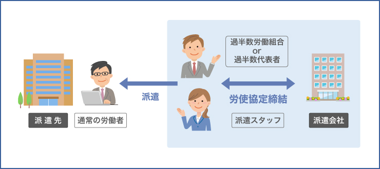 「職務内容」と「職務の内容及び配置の変更の範囲」が同じ通常の労働者