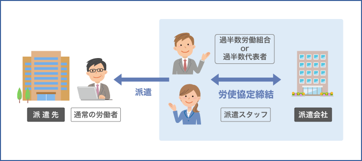 労使協定方式のおさらい