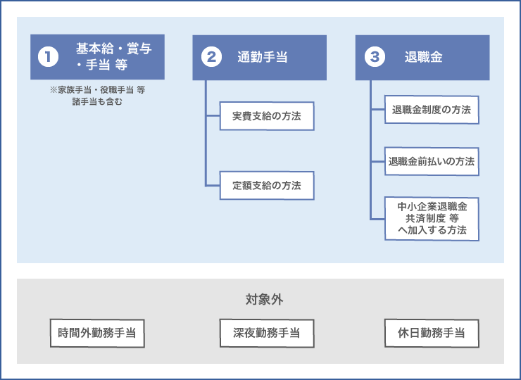 一般賃金のイメージ図