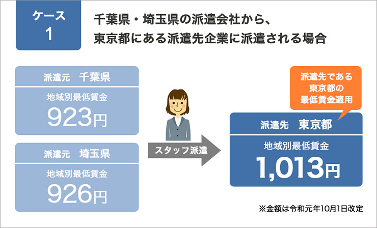派遣スタッフに対する最低賃金の考え方