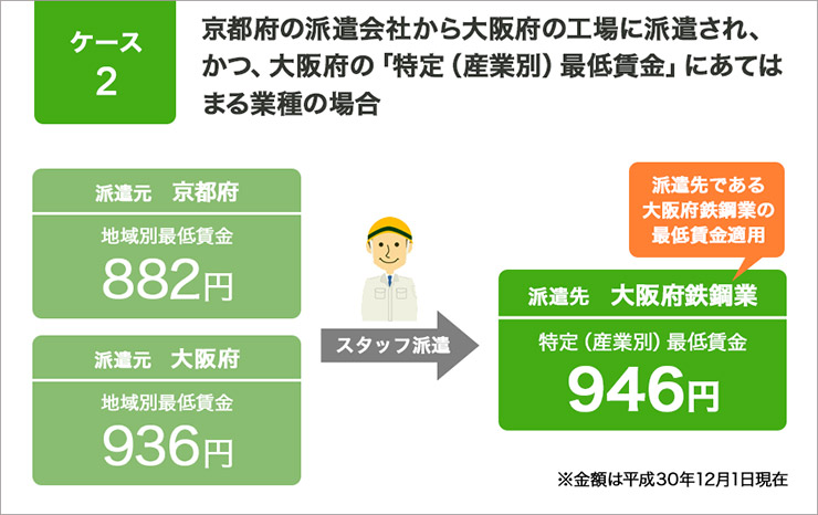 派遣スタッフに対する最低賃金の考え方
