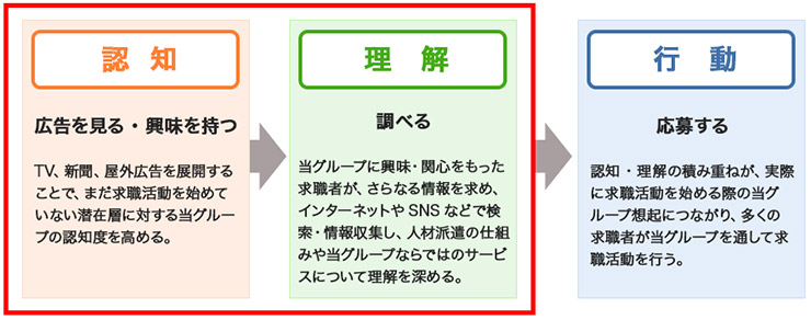 スタッフサービスグループでのスタッフ募集の取り組み