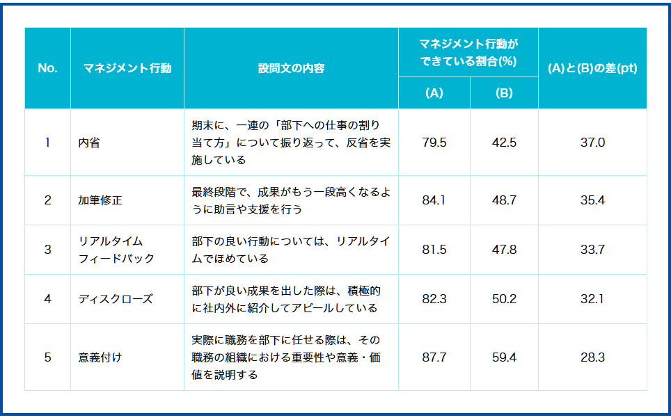 図表2 部下の動機づけが上手いマネジャー(A)と上手ではないマネジャー(B)の行動の比較