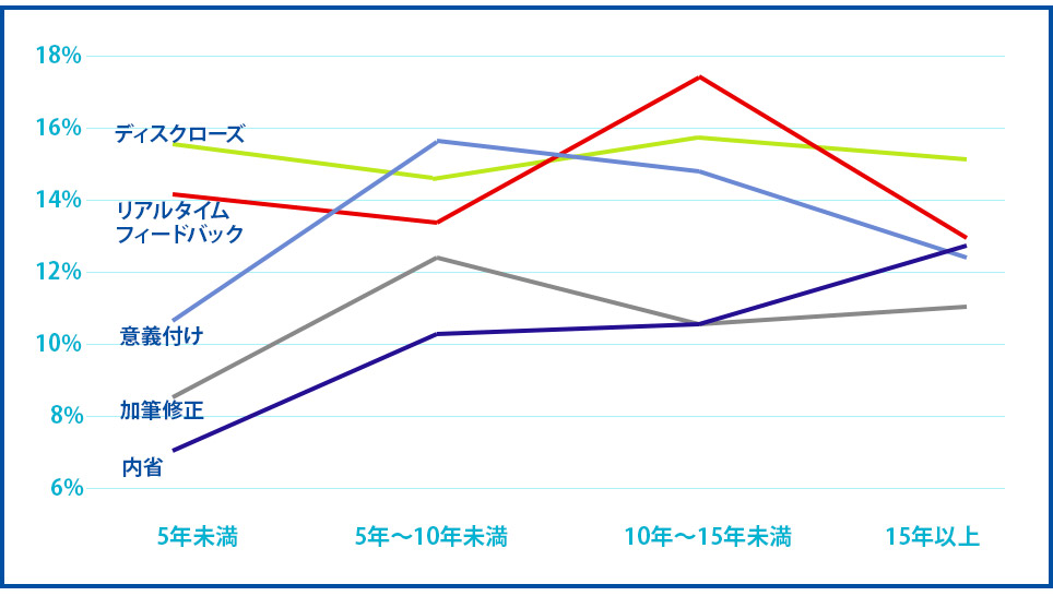 図表3 マネジメント行動とマネジメント経験の関係