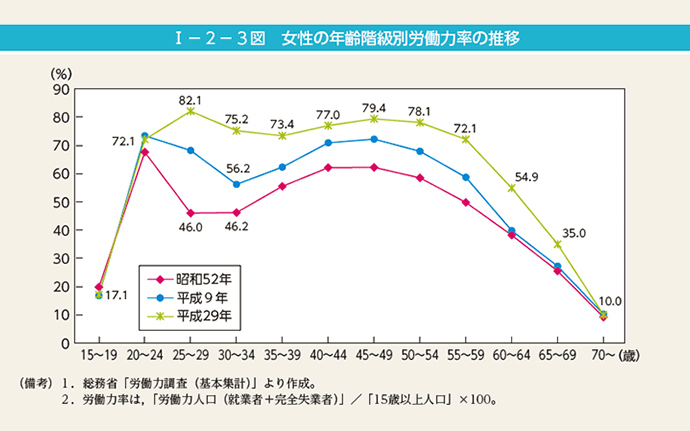 女性の年齢階級別労働力率の推移